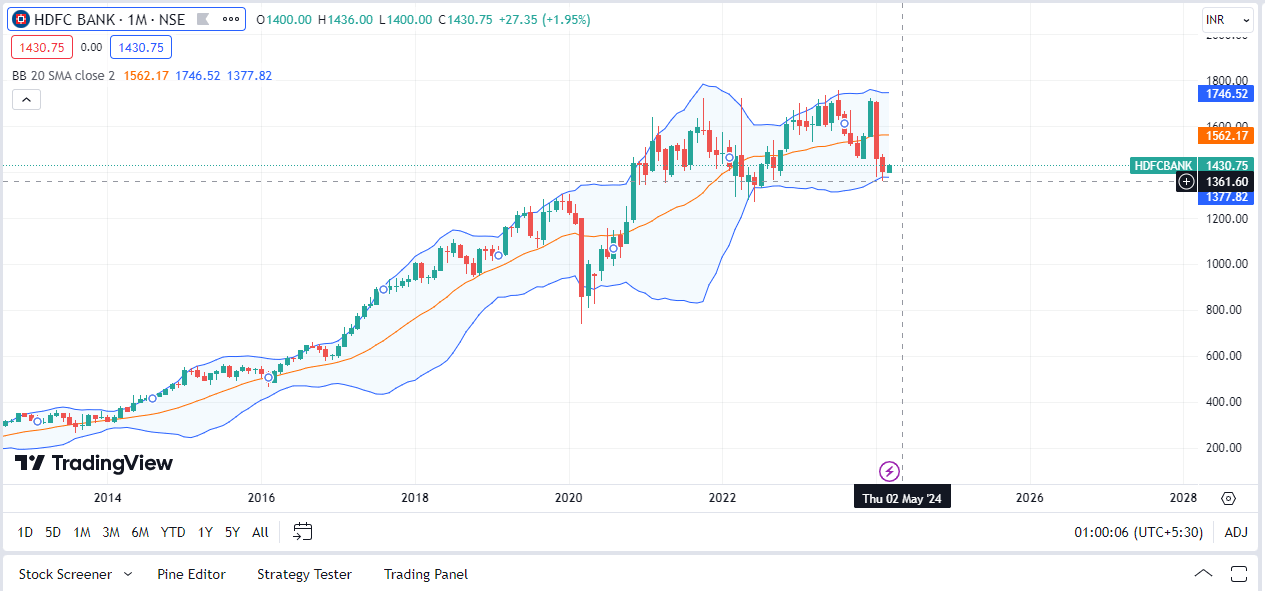 HDFC Bank Share Price Target